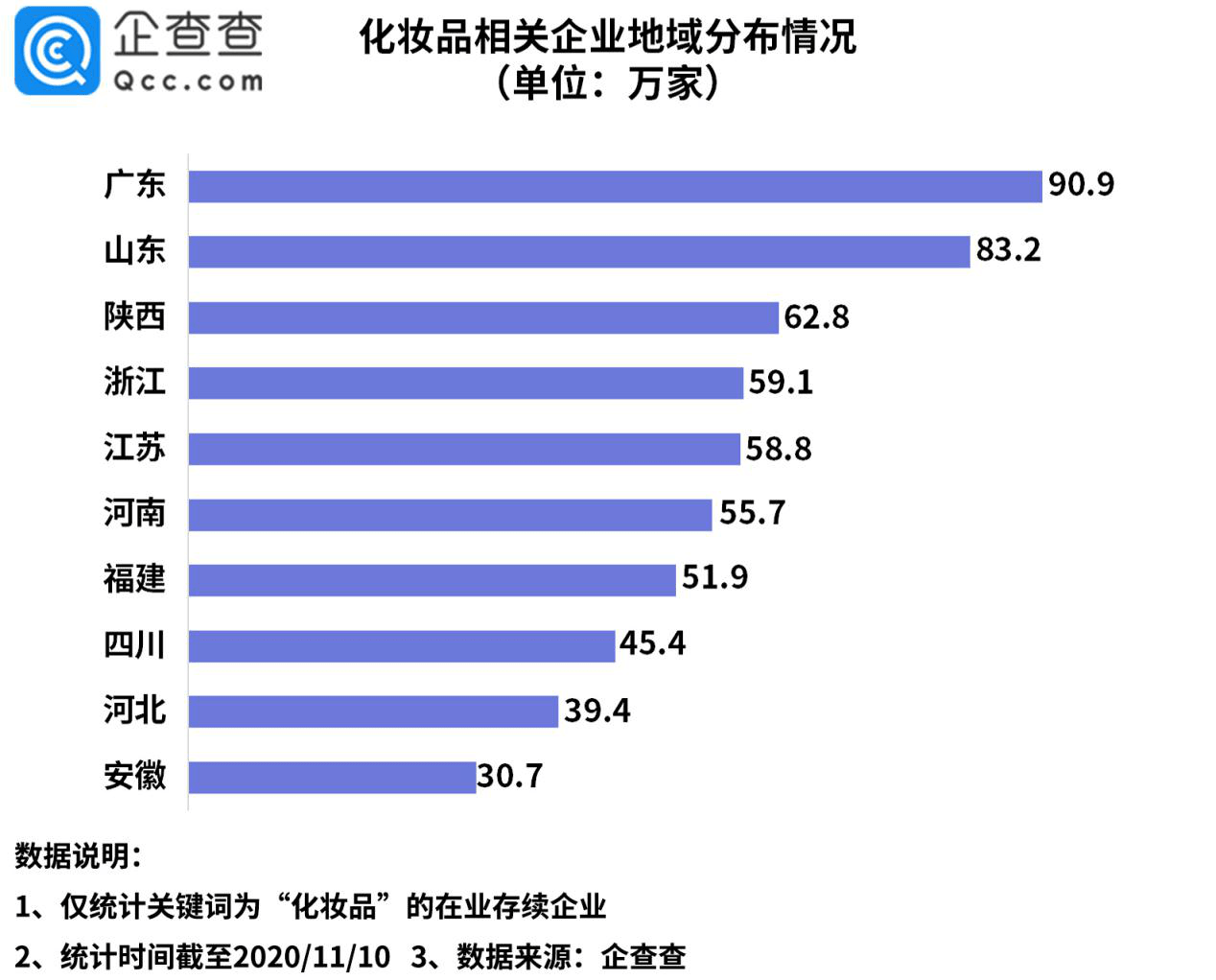 相关|“双十一”看化妆品行业：三季度相关企业注册量同比增14.3%