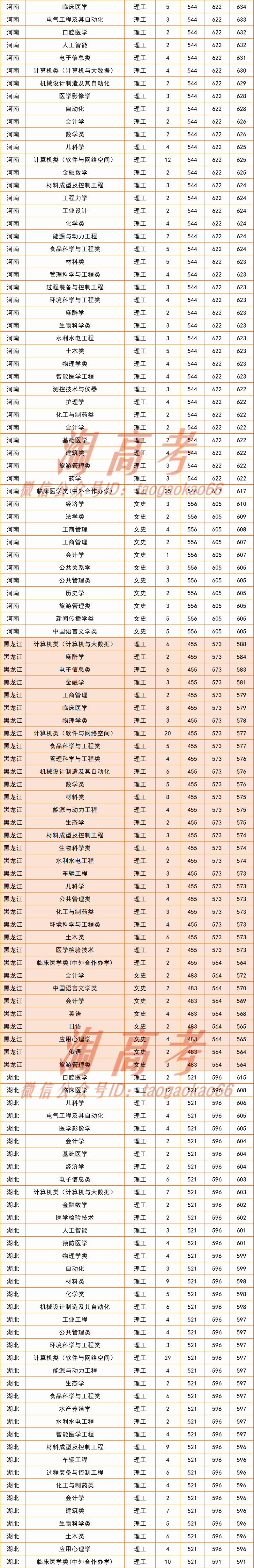 南昌大学2020年各专业录取分数排行榜江西省唯一211
