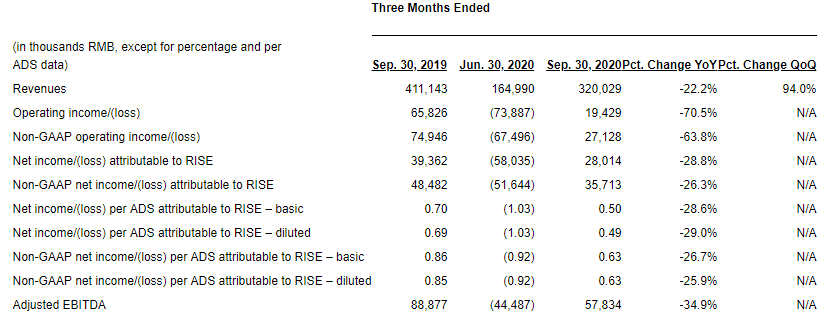 教育|同比降22.2%瑞思教育2020年第三季度营收3.2亿元