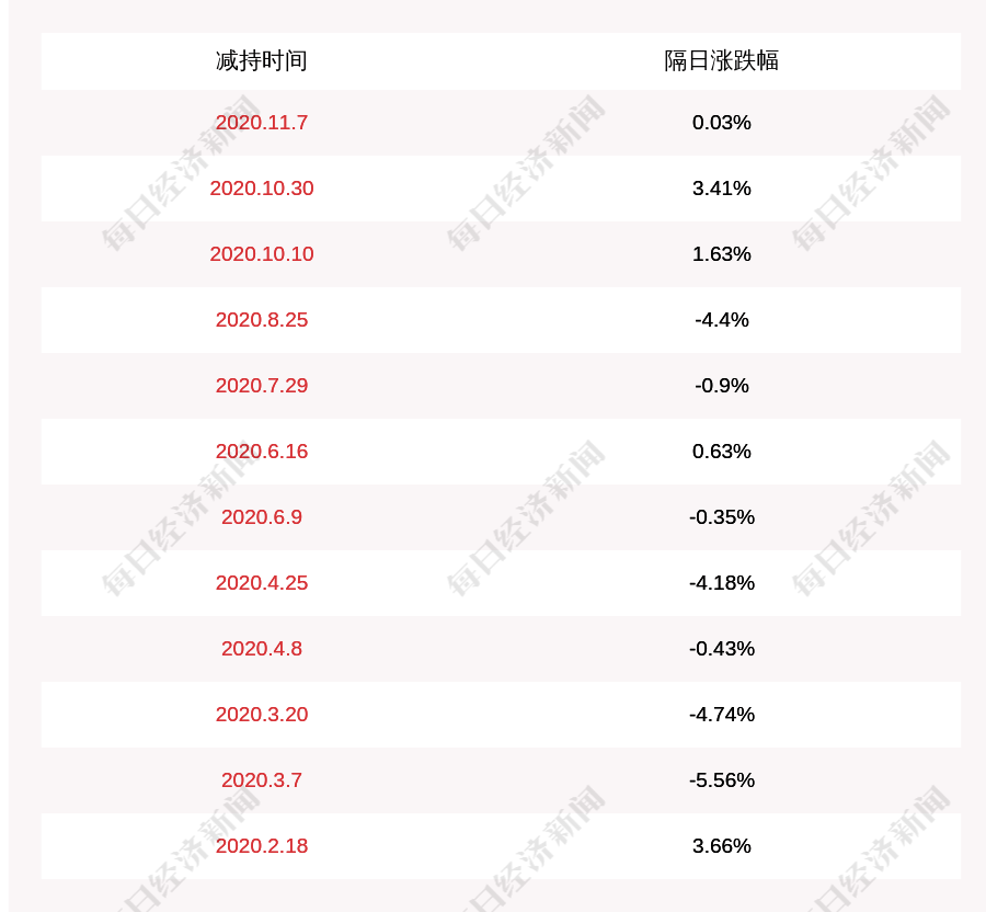 艾伯|减持！立华股份：持股5%以上艾伯艾桂有限公司减持445万股，减持股份比例已达到1%