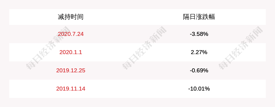 电子|减持！神思电子：控股股东减持约390万股，减持股份数量已过半