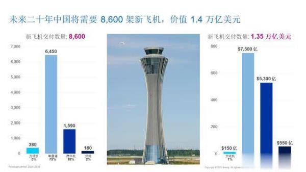 市场|波音预计，未来20年中国的航空公司将购买8600架新飞机