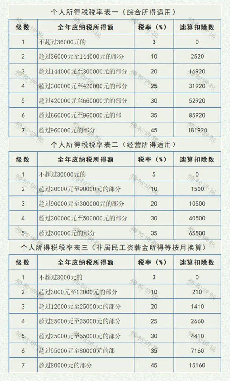 2020最新最全税率表增值税企业所得税个税房产税契税等17个税种