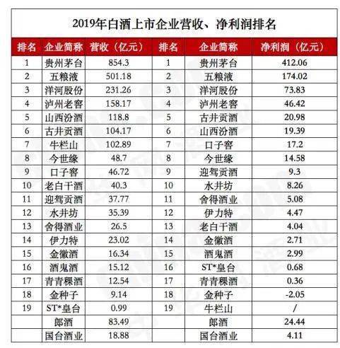 白酒销售排名_白酒排名(2)
