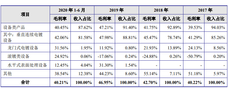 净利|东威科技去年逾期账款2倍净利 产品销量连降仍募资扩产