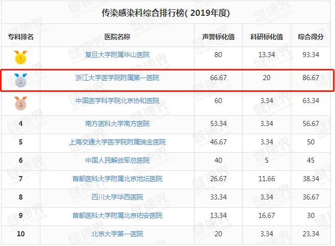 排行榜|最新发布！2019中国医院排行榜：浙大一院连续11年浙江第一