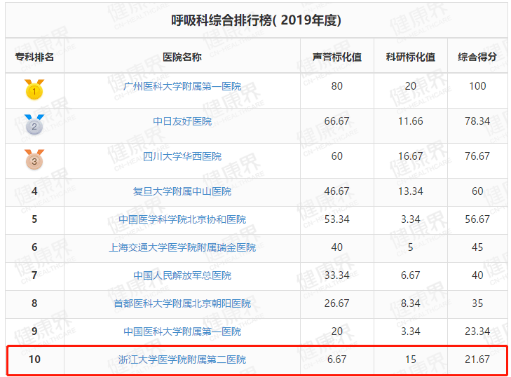 浙江省|十年心力，高歌猛进！浙大二院全国专科排名前5、前10数量浙江省第一！位居中国医院排行榜第一方阵！