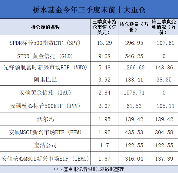 消费|达里奥最新动向！狂买消费、阿里和新兴市场，＂世界要越来越多看中国＂！