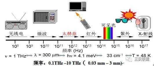 太赫兹的前世今生