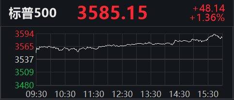 再创历史新高|美三大股指收盘均涨超1%，拼多多涨12.7%再创历史新高
