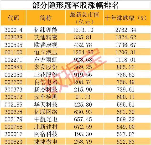 上市公司|A股隐形冠军、持股高增长榜单曝光