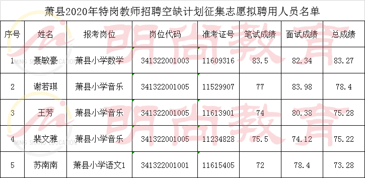 2020萧县特岗教师排名_萧县2020年特岗教师招聘体检、考察通知
