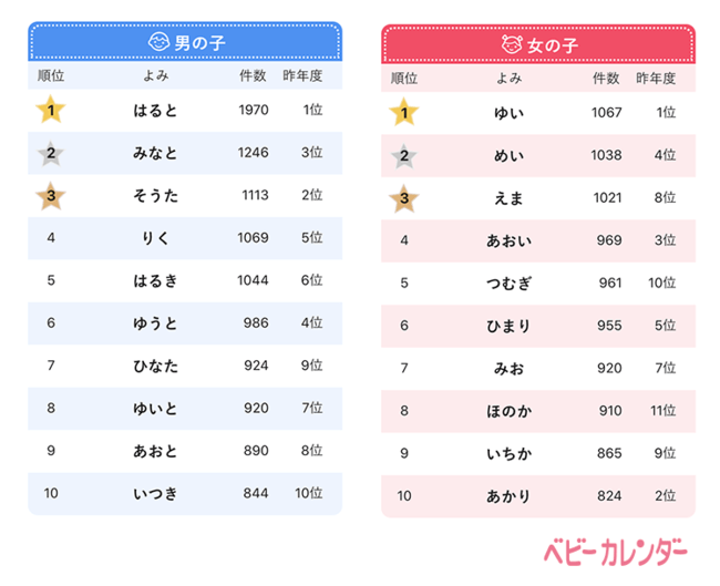 【日本文化】日本人会给孩子取什么样的名字?最新调查结果出炉!