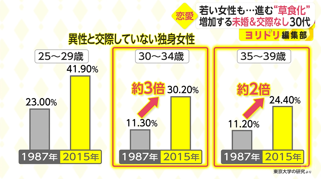 女性人口爆增