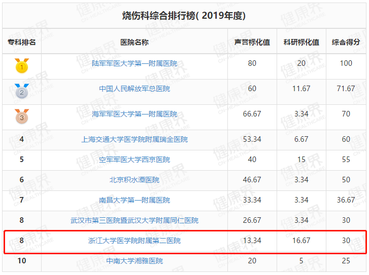 浙江省|十年心力，高歌猛进！浙大二院全国专科排名前5、前10数量浙江省第一！位居中国医院排行榜第一方阵！