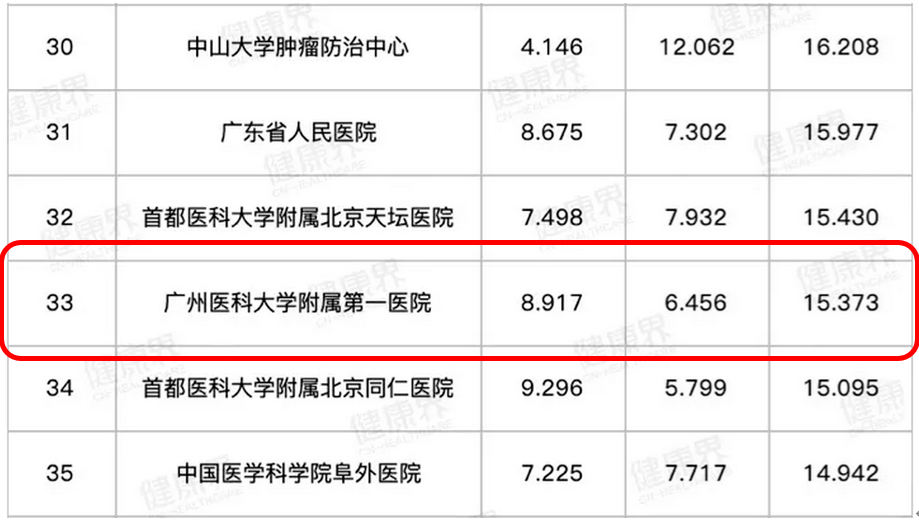 排行榜|我院呼吸科11年称霸全国榜首，医院排名第33位