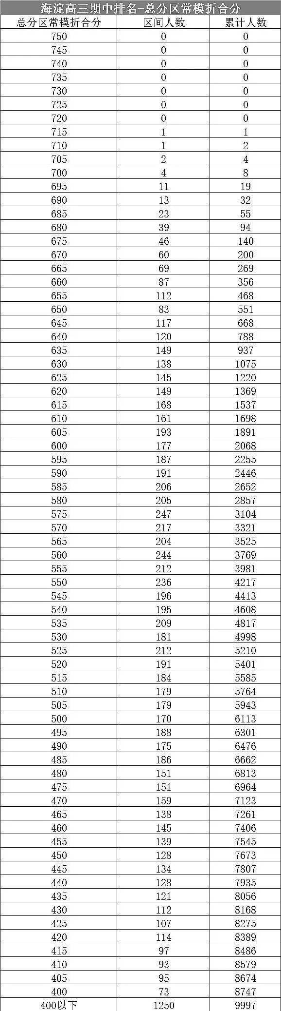 英语|重磅！2020年海淀高三期中考试成绩排名出炉！700分以上8人