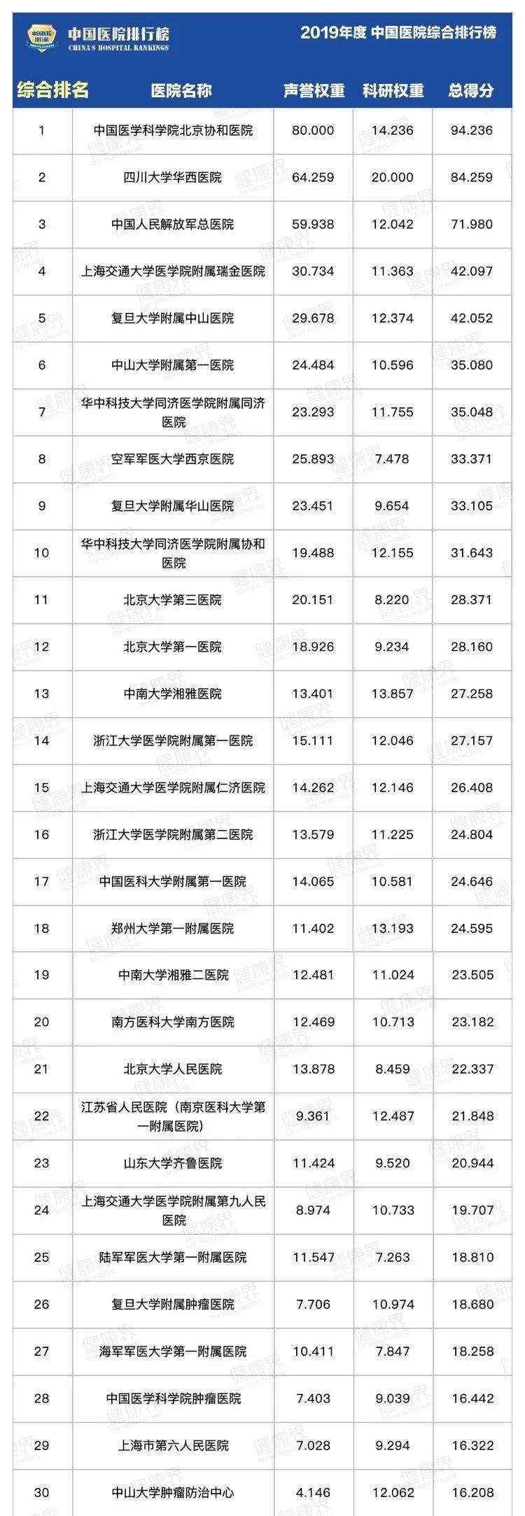 全国|全球最大医院进20强！中国医院排行榜最新榜单揭晓