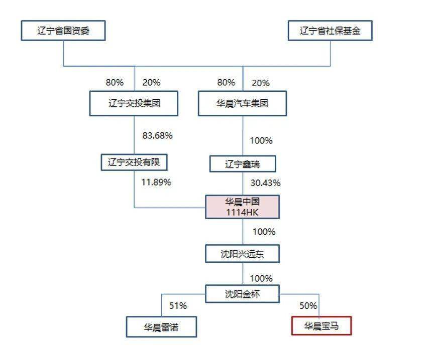 国企|华晨债券持有人诘问：AAA级国企债券，竟能如此处心积虑、恶意违约！？