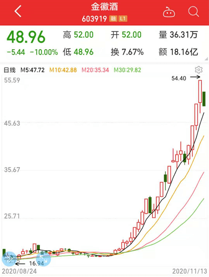 涨幅高达|华为迎重磅利好！白马板块险遭“团灭”，3倍龙头被砸跌停！