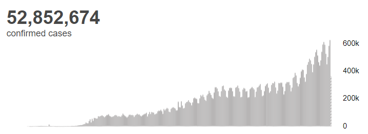 全球|世卫组织：全球新冠肺炎确诊病例超过5285万例