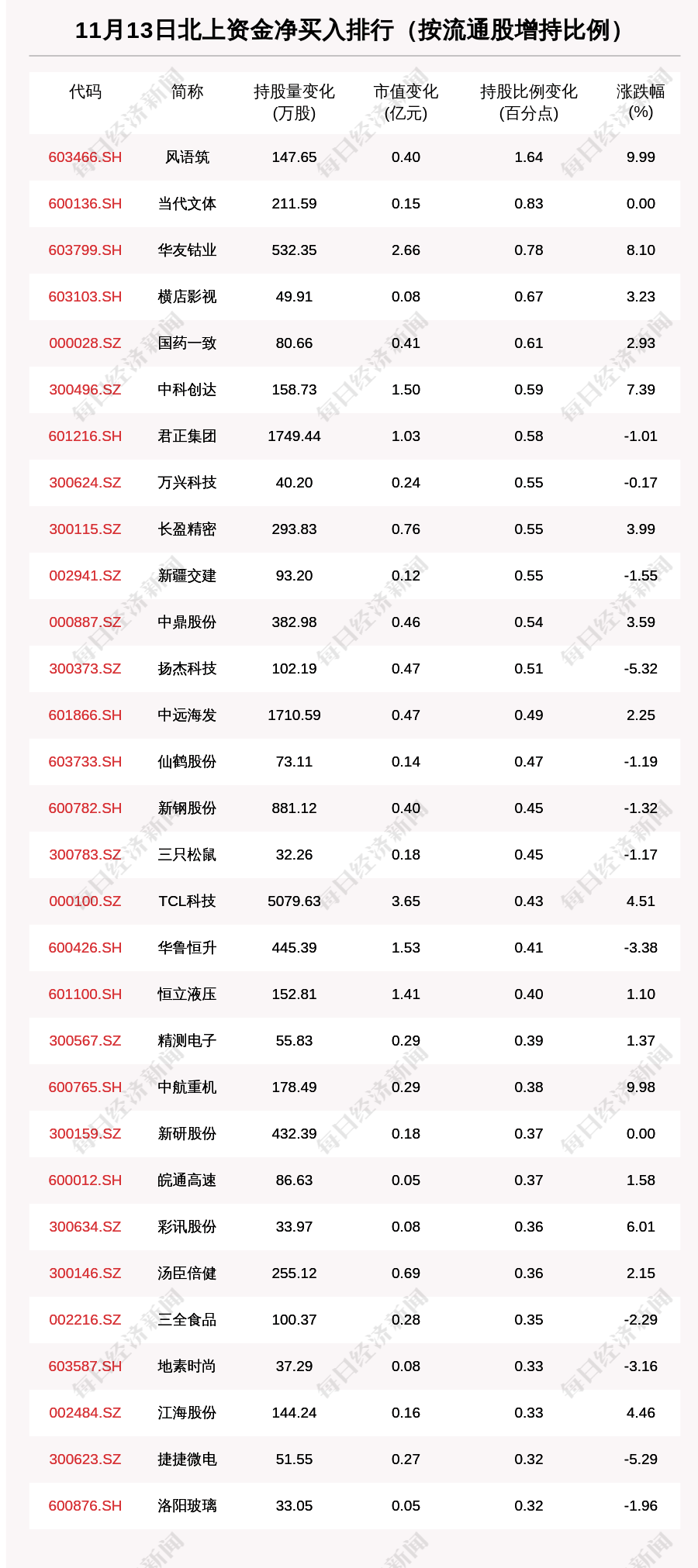 资金|北向资金动向曝光：11月13日这30只个股被猛烈扫货（附名单）