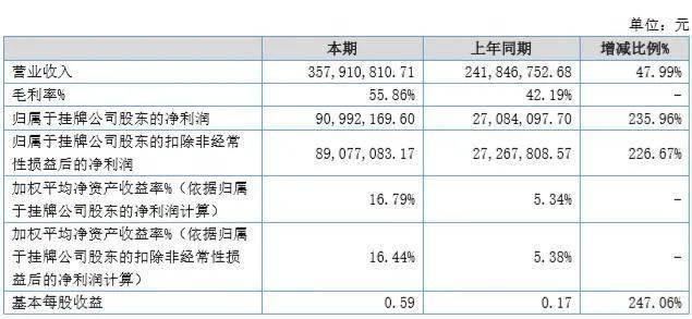 公司|半年盈利9000万，市值超38亿，这家挂牌公司二度冲击创业板！