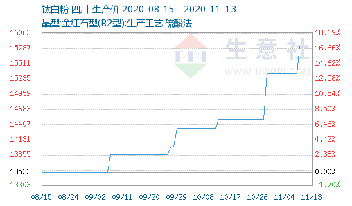 公司|转债3天大涨130%，股东却清仓式减持！钛白粉2个月提价6次，未来机会如何？（附股）