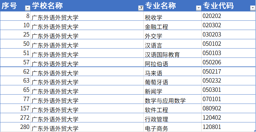 卓小越|哪些大学专业入选了，该如何报考？2020年广东省一流专业公布