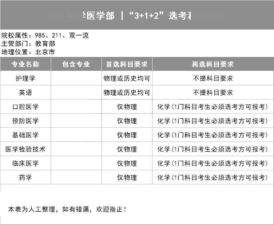 选科|39所985高校＂3+1+2＂选科要求出炉!