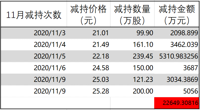 违约|百亿债务爆雷“前夜”，大股东执意套现14亿有何玄机？