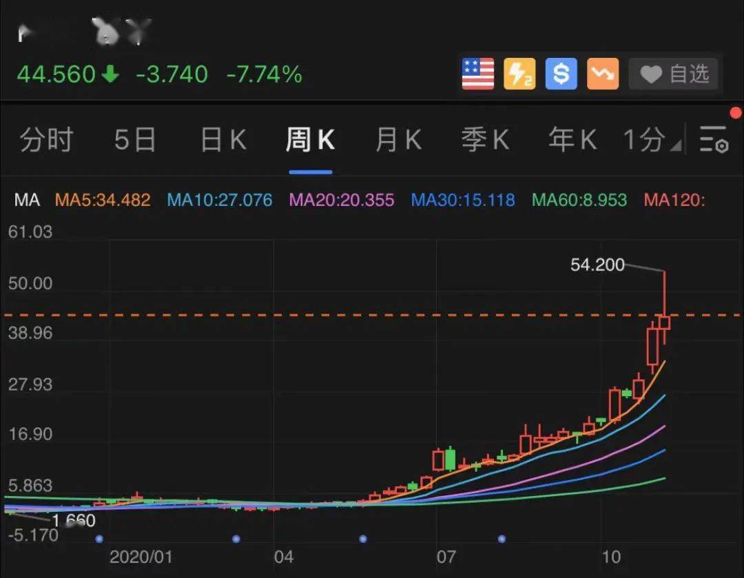 汽车|见证历史！5家中国公司霸占美股成交前十，更有这家No1