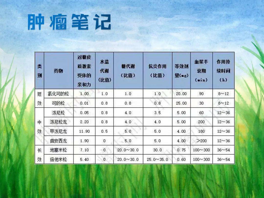 药物|药物等效剂量换算——糖皮质激素类