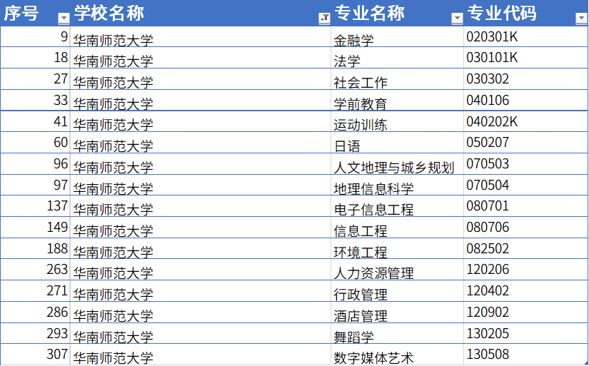 卓小越|哪些大学专业入选了，该如何报考？2020年广东省一流专业公布