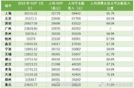 各城市gdp排名2020上海_热点聚焦 2020年GDP十强城市出炉,你所在的城市排第几(3)