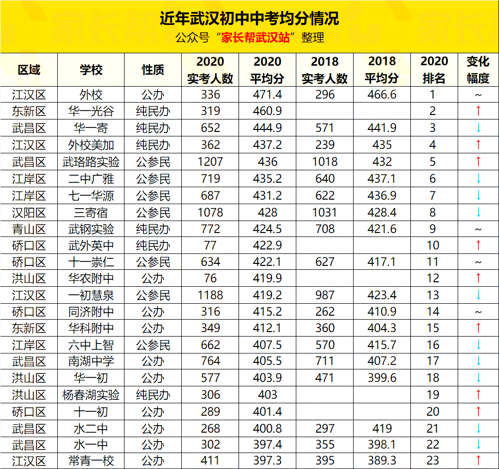 2020武汉中考平均分_刚刚爆出:武汉中考各校平均分!450分以上2所!