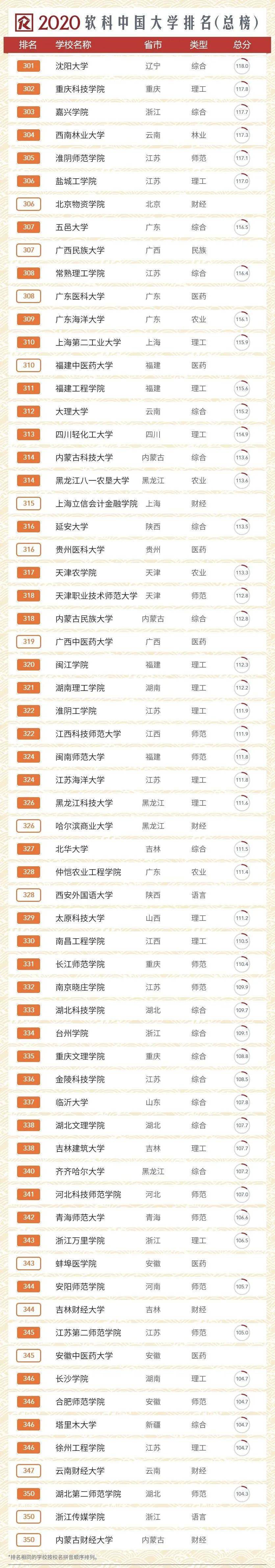 排名|2020中国大学排名发布！前10排名突变！快来看看你的大学！