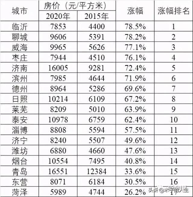 各市房价排名2020前32020各城市房价排名