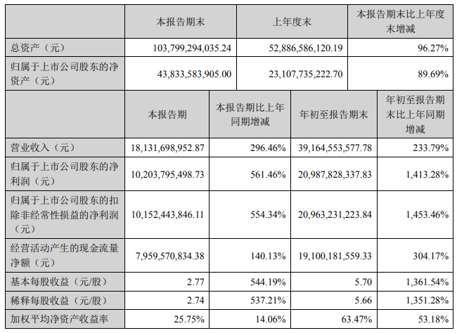 价格|猪肉价格逐渐下行趋势已定，牧原股份还能“日赚一亿”吗？