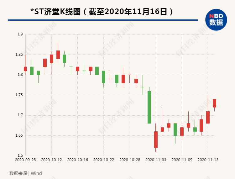 控股|知名私募VS控股股东*ST济堂股东争斗再升级，董事席位花落谁家？