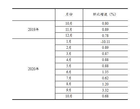 企业|2020年10月份社会消费品零售总额增长4.3%