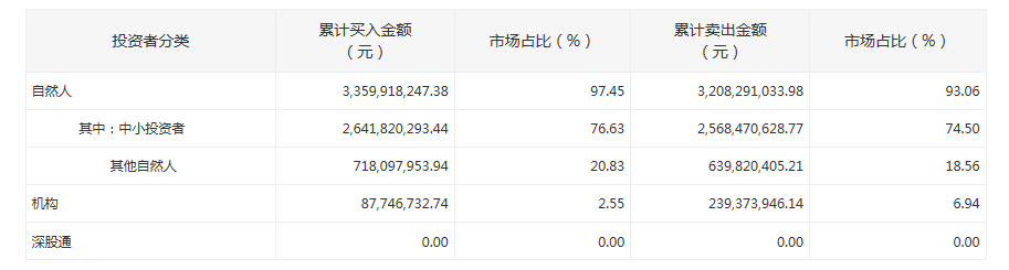 股票|连跌5日、自然人买入占比超97%，ST金刚发布股票严重异常波动公告