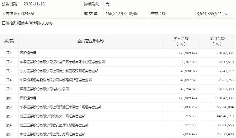 买入|天齐锂业一度跌停，深股通大手笔买入，公司百亿贷款可能违约