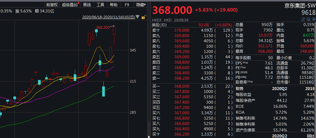 利润|京东第三季度营收1742亿元，美股盘前先跌后涨