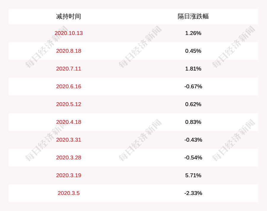 股份|东方铁塔：公司董事杜勇在减持期间内，未减持公司股份，减持计划到期