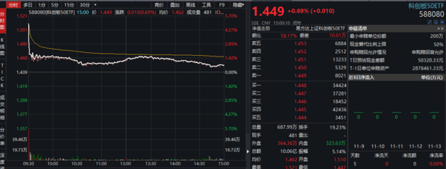 个人投资者|超45亿！首批4只科创50ETF上市成交火爆