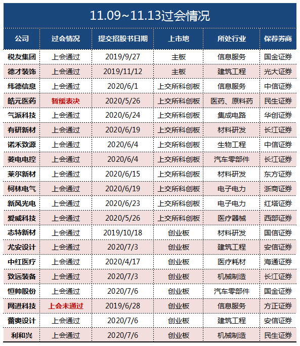 周报|思维IPO周报（11.09-11.13）：本周20过18，注册制下创业板首现被否公司