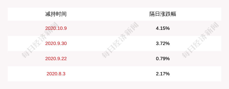 江斌|睿创微纳：江斌、王宏臣、孙瑞山、魏慧娟、烟台赫几投资中心（有限合伙）共减持约384万股