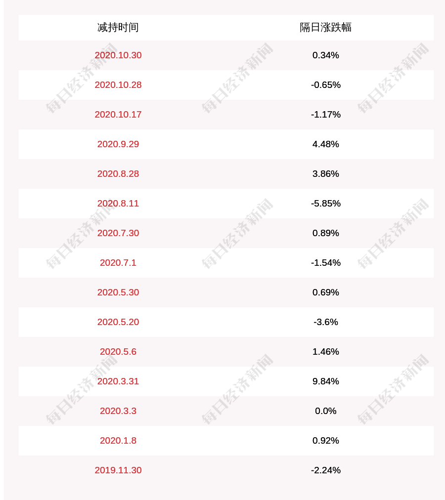 公司|贝因美：贝因美集团减持计划完成，减持约1619万股