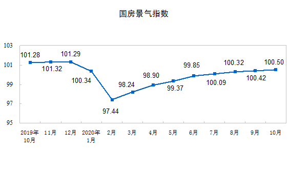 开发|统计局：1—10月份东部地区商品房销售额同比增长11.1%